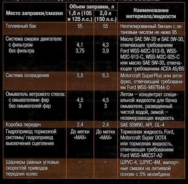 Фокус 3 моменты затяжек болтов. Заправочные ёмкости Форд Фьюжн 1.4. Заправочные ёмкости Форд Фьюжн 1.6 механика. Заправочные объемы Форд Фьюжн 1.6. Заправочные объемы Форд Фьюжн 1.4.