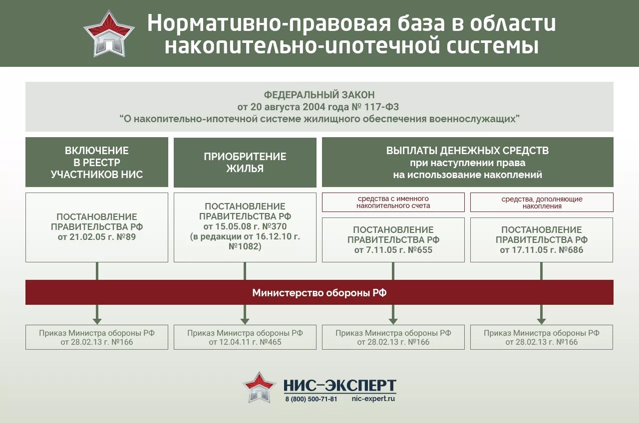 Сделки вс рф. Жилищное обеспечение военнослужащих вс РФ накопительно-ипотечная. Накопительно-ипотечная система жилищного обеспечения схема. Военная ипотека схема. Жилищное обеспечение военнослужащих схема.