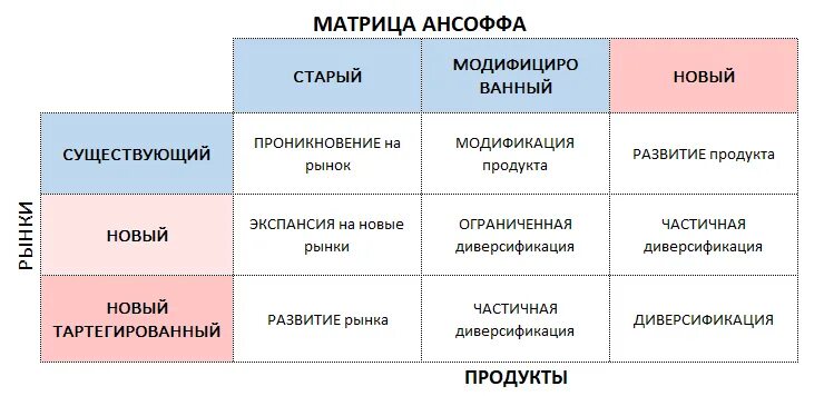 Матрица ансофа. Матрица товар рынок Ансоффа. Матрица продукт/рынок по и. Ансоффу. Стратегия роста матрица Ансоффа. Портфельный анализ матрицы Игоря Ансоффа.