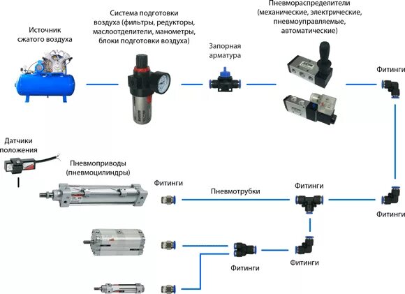 Управление подачи воздуха. Пневматическая схема подключения пневмоцилиндра. Пневмоцилиндр схема подключения. Схема подключения пневматического клапана. Схема подключения пневмоинструмента к компрессору.