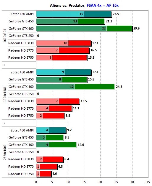 Грузит видеокарту на 100. GTS 250 1gb vs GTS 450 1gb. NVIDIA GEFORCE GTS 450 1gb в играх. GTS 250 1gb vs GTS 450 1gb GPU Test. XFX GEFORCE GTS 250 vs GTX 1060.