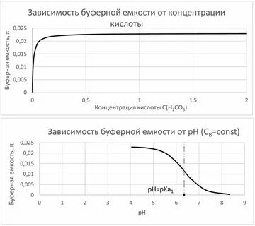 Определение буферной емкости раствора