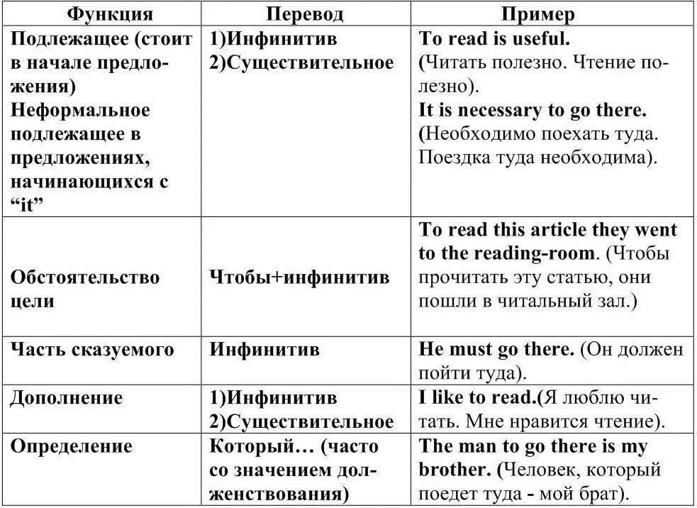 Как отличить в английском языке. Функции инфинитива в предложении в английском языке. Формы инфинитива в английском. Инфинитив в функции определения. Как определить инфинитив в английском.