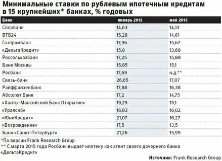 Какой сейчас процент потребительского кредита в сбербанке