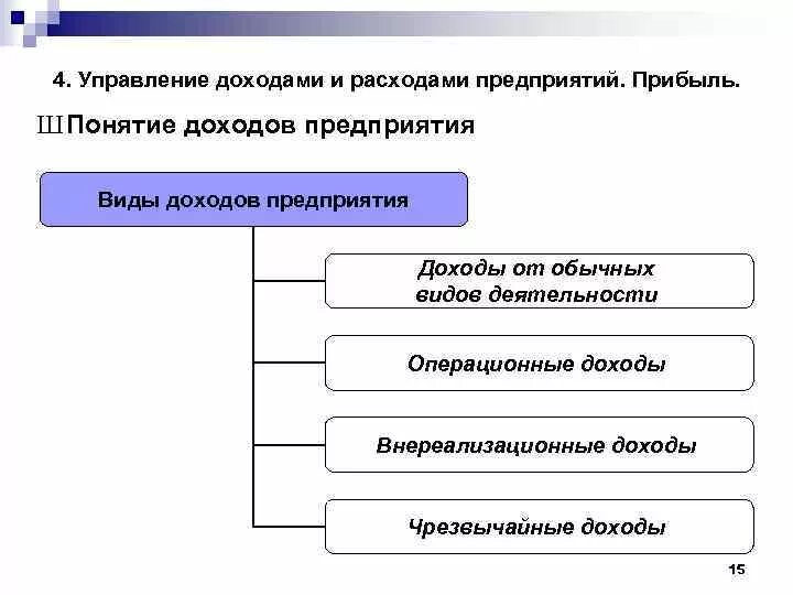 Прибыль организации включает. Принципы управления доходами и расходами. Виды доходов предприятия. Виды доходов и расходов предприятия. Управление доходами и расходами предприятия.