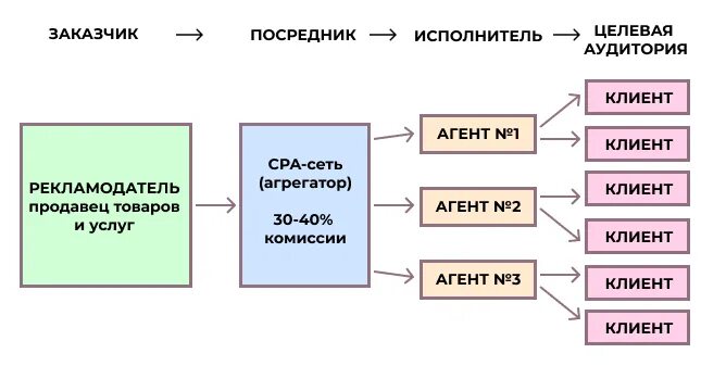 Cpa в маркетинге. CPA сети. Сра сети что это. CPA маркетинг. CPA сети в маркетинге.