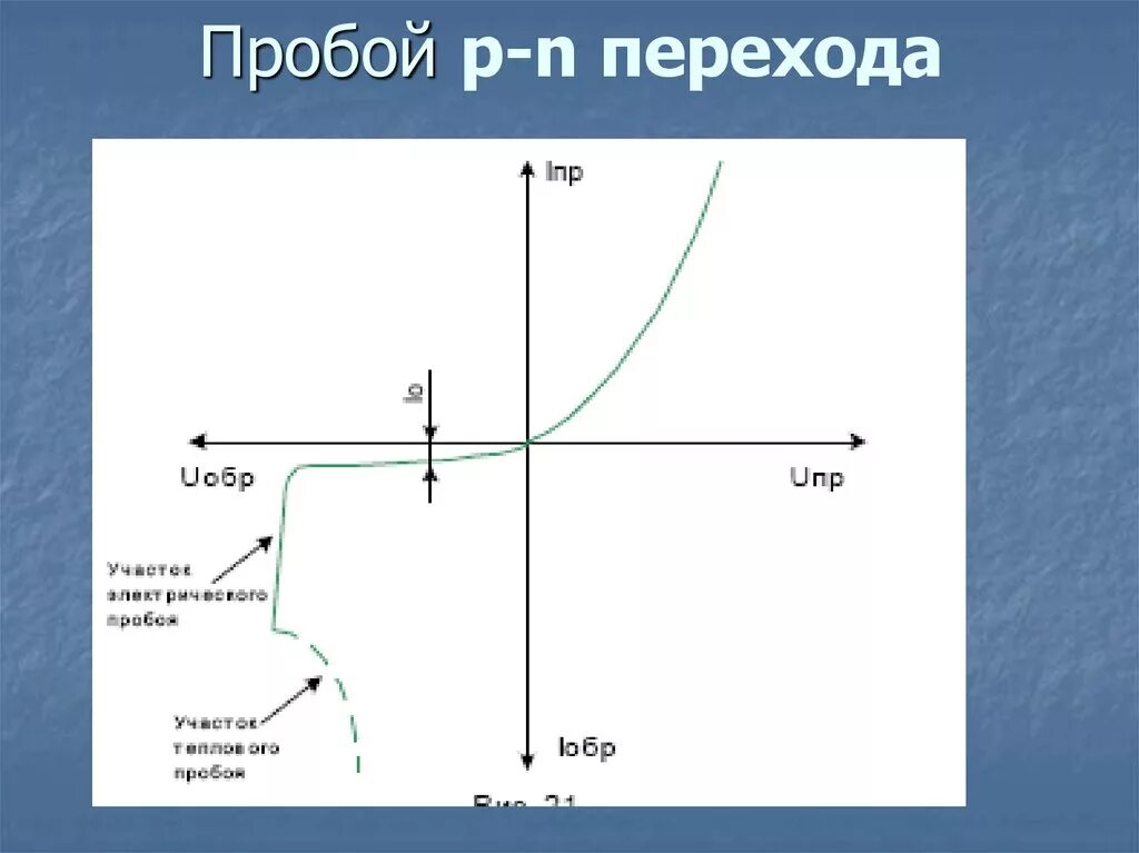 Какие виды пробоя. Электрический пробой p-n перехода. Вах PN перехода электрический пробой. Тепловой пробой пн перехода. Виды пробоев p-n перехода.