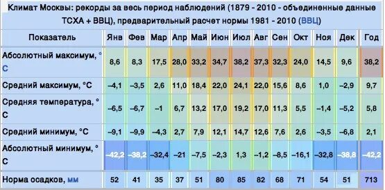 Насколько климат. Средняя температура в Москве по месяцам. Средняя температура в Москве по месяцам таблица. Средняя темпретаруа в МО. Климат Москвы.