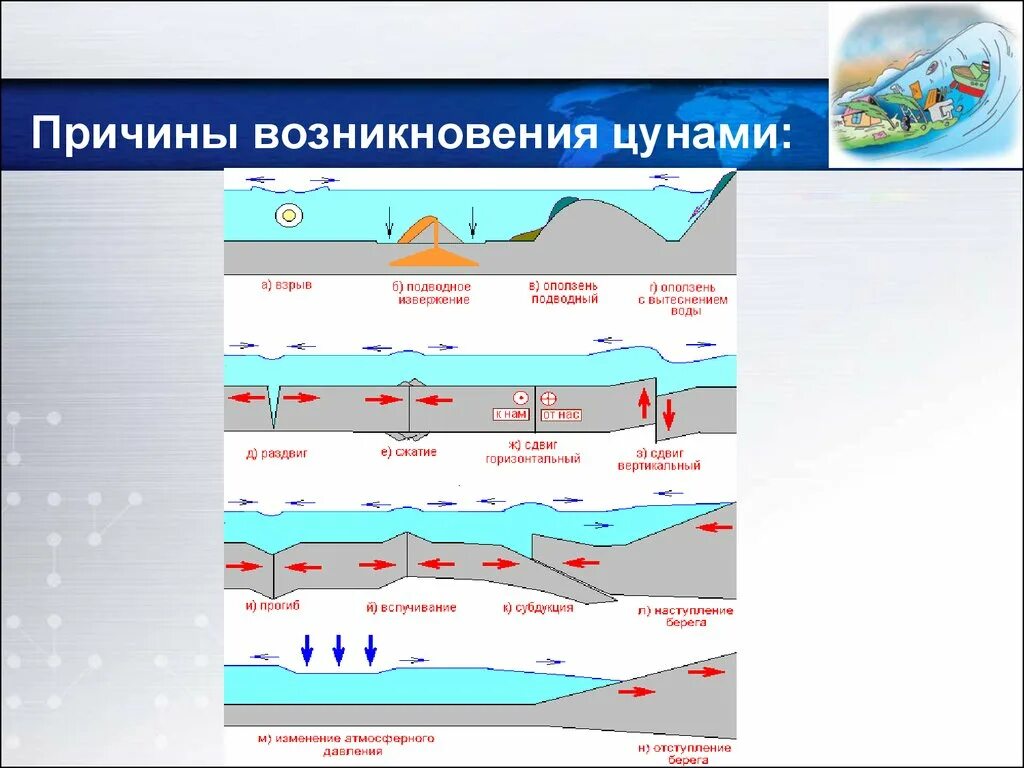 Причины появления воды в. Причины возникновения ЦУНАМИ. ЦУНАМИ схема возникновения. Схема образования ЦУНАМИ. Причины появления ЦУНАМИ.