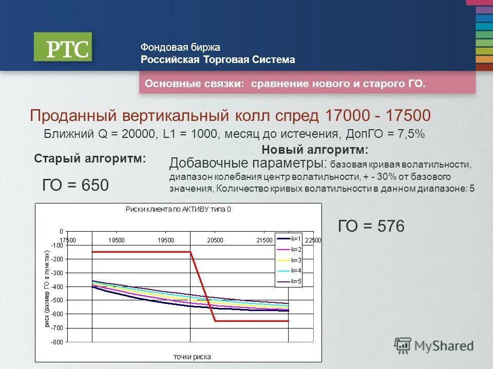 650 значение. Фондовой биржи Российской торговой системы. Вертикальный колл спрэд. Вертикальный спред.