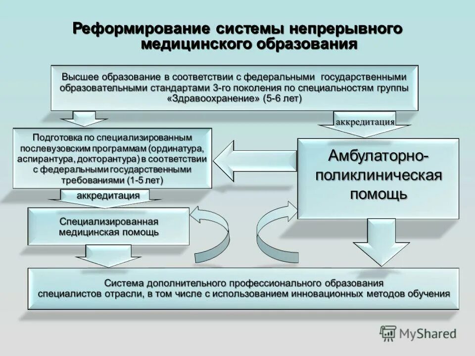 Медицинское образование статья. Система медицинского образования. Структура медицинского образования. Система непрерывного медицинского образования. Структура мед образования в России.