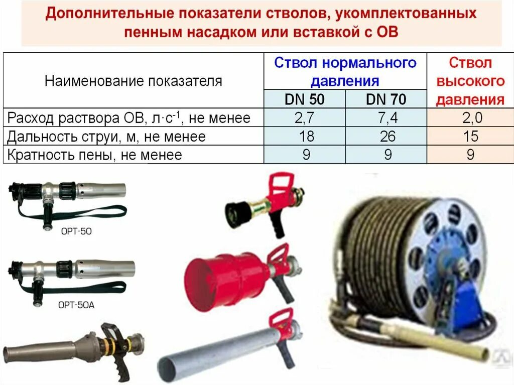 Ствол высокого давления пожарный ТТХ. Ствол СВД пожарный ТТХ. ТТХ ручных стволов пожарных стволов. Ствол высокого давления ТТХ. Пожарные стволы рукава виды назначение