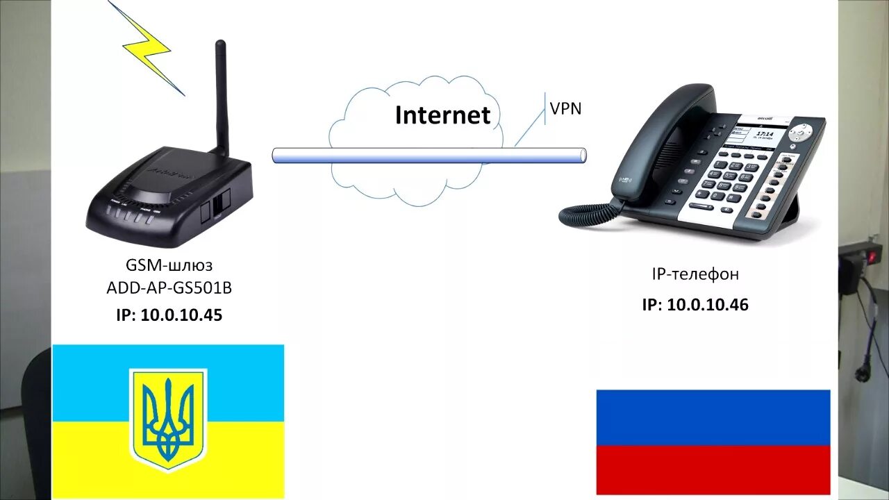 Voip подключить