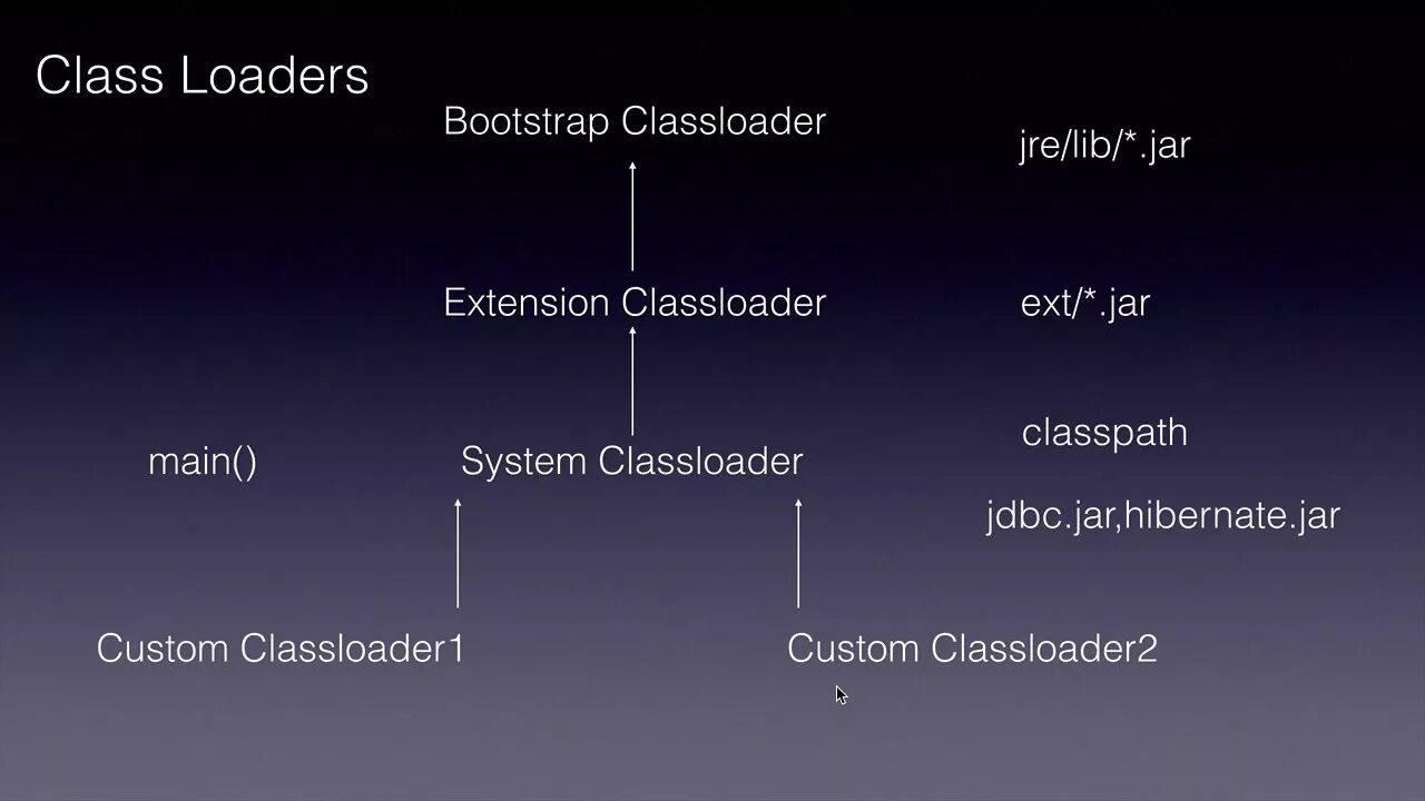 Java загрузчик классов. Загрузка классов в java. Презентация java CLASSLOADER. Проект Loader java example. Bootstrap loading