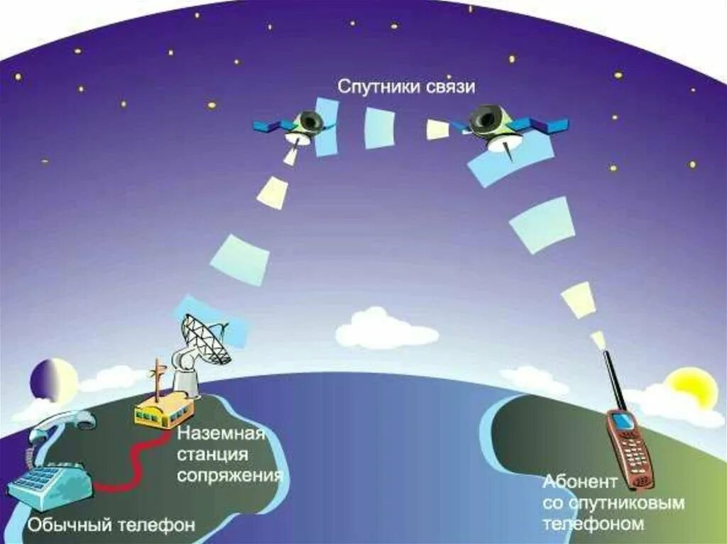 Какой спутник жизни. Принцип работы спутника связи. Спутниковая связь схема. Системы подвижной спутниковой связи. Спутниковая связь картинки.