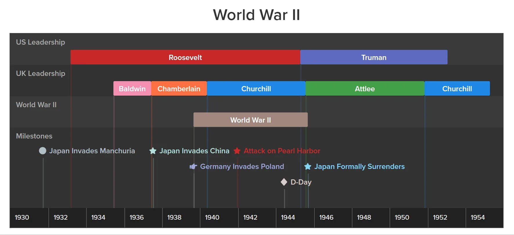 X4 timelines. Таймлайн. Создание timeline. Графики таймлайн. Временная шкала timeline js.