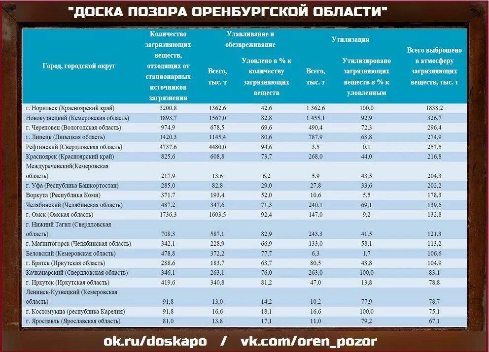 Индекс оренбургская область г оренбург. Города России по выбросам в атмосферу. Рейтинг городов России выбросов в атмосферу. Индекс Оренбургской области. Индекс города Новотроицк.