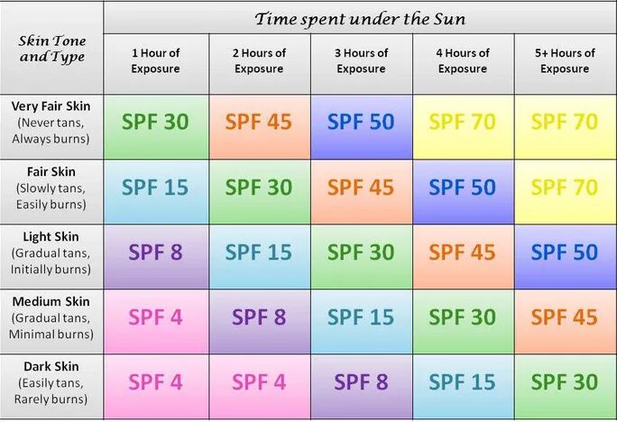 Спф при каком уф индексе. SPF защита таблица. Таблица СПФ защита от солнца. SPF индекс. УФ индекс и СПФ.