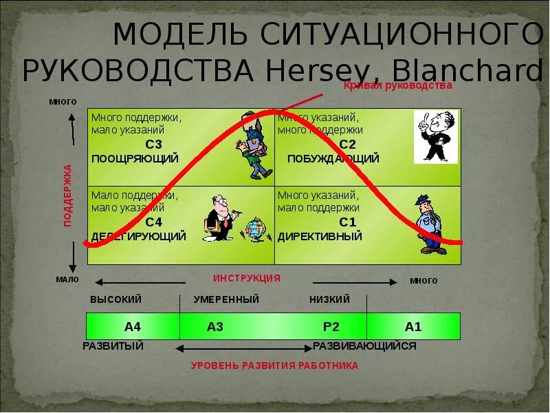 Ситуационное руководство стили. Модель ситуационного лидерства. Модель лидерства Херси - Бланшар. Ситуационное руководство. Модель ситуативного лидерства.