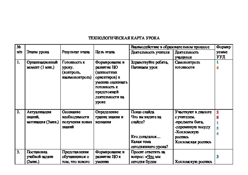 Технологические карты уроков географии фгос. Технологическая карта проекта в начальной школе по ФГОС. Технологическая карта урока по ФГОС Изобразительное искусство. Технологическая карта занятия по изо в ДОУ. Технологическая карта урока изо образец.