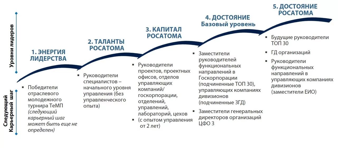 План развития лидерства. Кадровый резерв Росатома. Программа развития лидеров. Программа развития лидерства в компании.