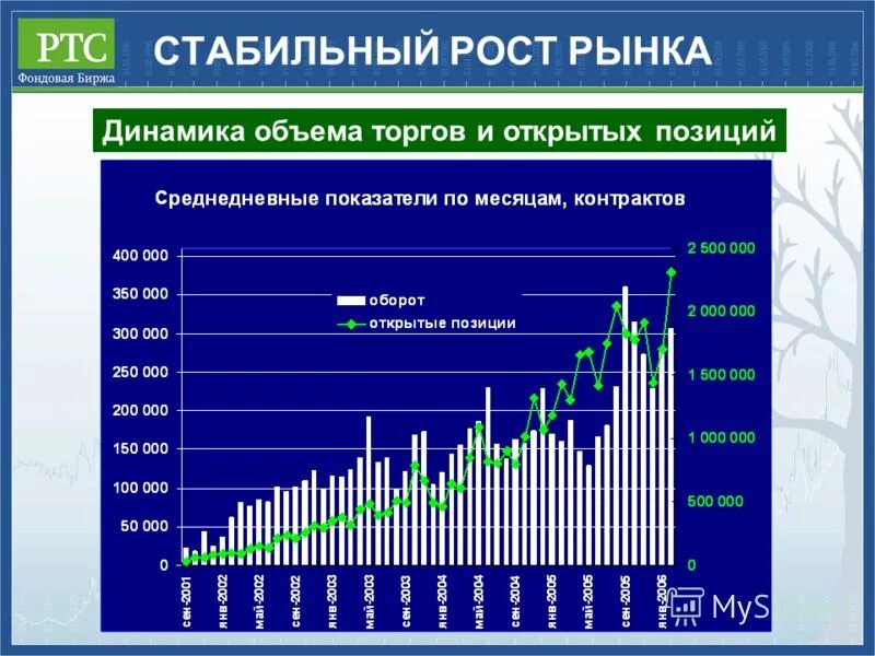 История рынка россии