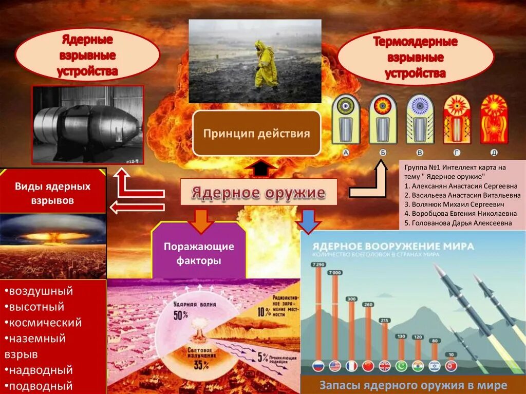 Ядерное оружие поражающие факторы ядерного взрыва. Ядерное оружие это ОБЖ. Ядерное оружие презентация. Проект на тему ядерное оружие. Применение ядерного оружия поражающие факторы