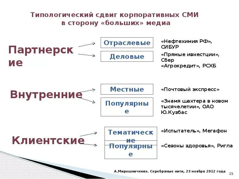 Может ли на корпоративном. Классификация корпоративных СМИ. Корпоративные СМИ примеры. Корпоративные СМИ признаки. Внутренние корпоративные СМИ.