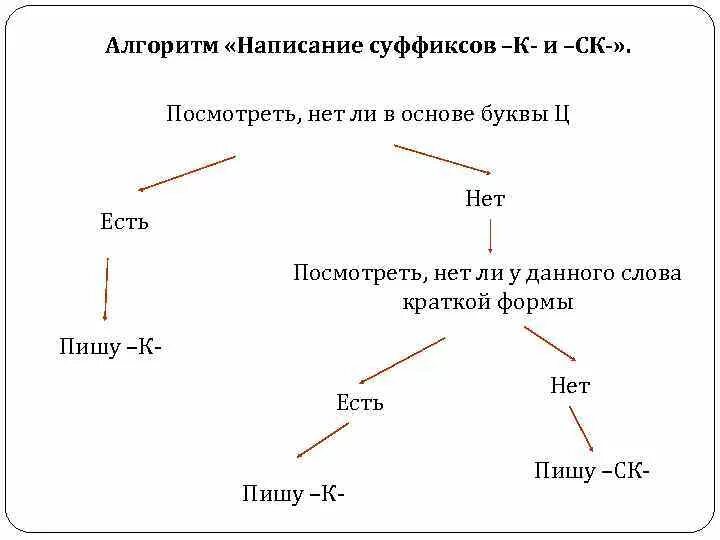 Безударная гласная алгоритм. Алгоритм написания безударных. Алгоритм правописание безударных гласных. Алгоритм правописания суффиксов ЕК И ИК. Алгоритм написания суффиксов.