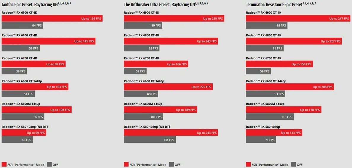 Fsr на каких видеокартах работает. Amd fsr. amd fsr 2.0. amd fsr таблица. какие видеокарты поддерживают fsr.