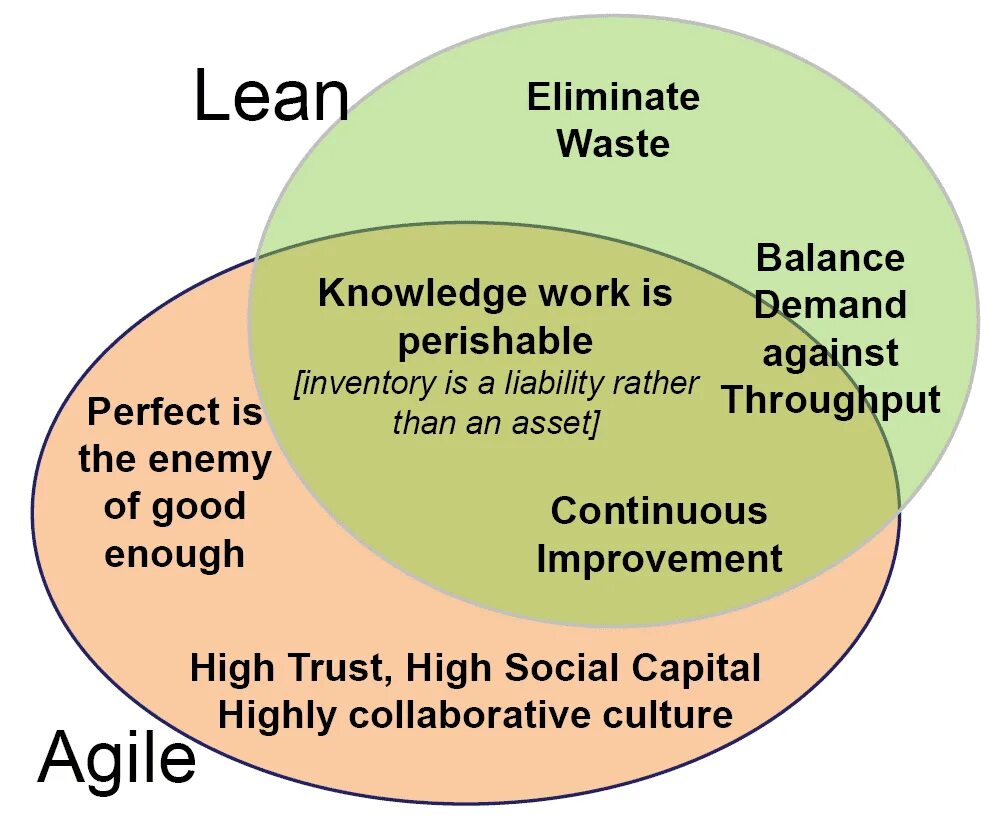 Lean closer. Lean Agile. Методология Lean, Agile. Scrum Agile Lean. Agile отличие от Lean.