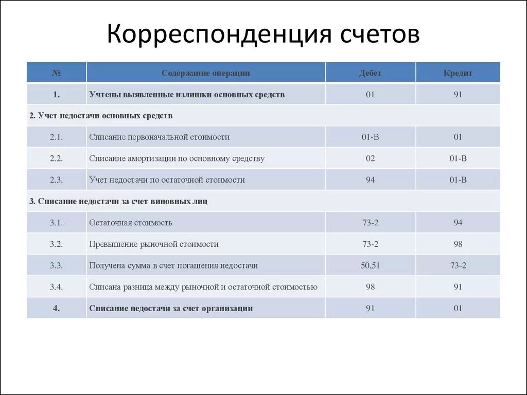 Учет основных средств счета проводки. Основные средства корреспонденция счетов. Корреспонденция сче ов. Основные счета учета основных средств. Корреспонденция расчетного счета