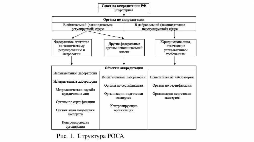 Схему алгоритма процедуры аккредитации органов по сертификации. Структура Российской системы аккредитации. Принципы организации аккредитации органов по сертификации. Схема аккредитации органа по сертификации схема.