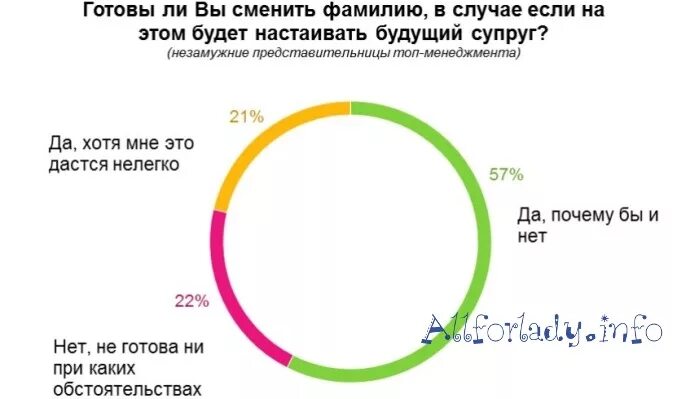 Что менять после замужества. Статистика смены фамилии после замужества. После фамилии. Смена фамилии юмор. Смешные смены фамилии при замужестве.