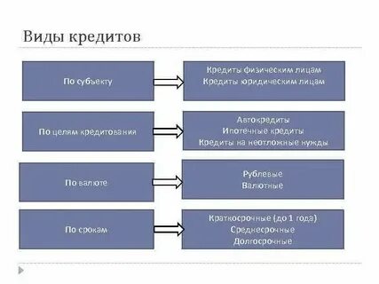 Формы кредитования юридических лиц