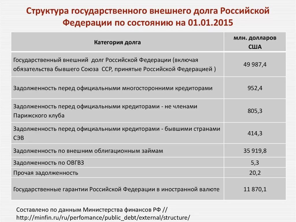 Без долга рф. Структура государственного долга РФ таблица. Структура государственного внешнего долга. Структура внешнего государственного долга РФ. Структура государственного долга Российской Федерации.