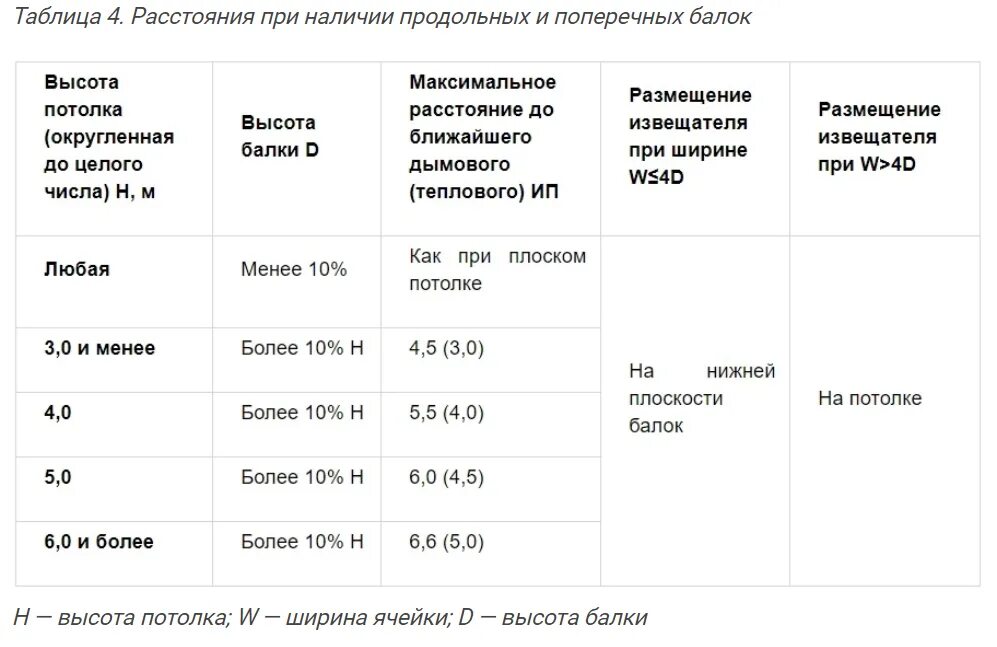 Сп 484.1311500 2020 статус. Расположение пожарных извещателей СП 484. Дымовой Извещатель радиус СП 484. Расстановка извещателей по СП 484. Расстановка дымовых пожарных извещателей.