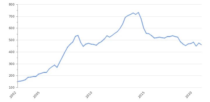 Государственный долг 2024. Динамика государственного долга РФ 2022. Государственный долг РФ 2020. Государственный долг РФ 2021. Внешний долг России на 2021.