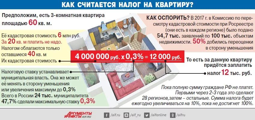 Сколько налог после продажи квартиры. Налог на квартиру. Как считается налог на квартиру. Налог квартира платить. Налог на квартиру в 2021.