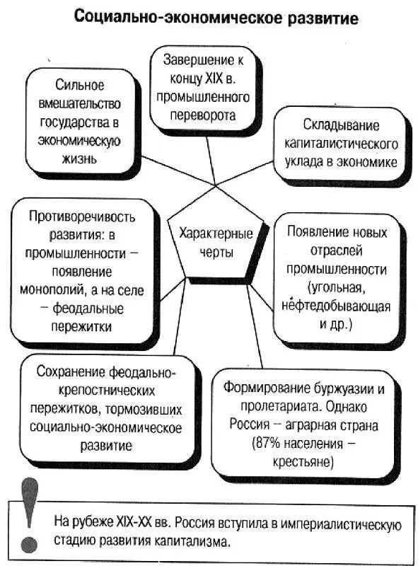 Экономика России 19 век схема. Экономика России 19-20 века схема. Схема экономики 19 века в России. Социально экономическое развитие России конец 19-20 век.