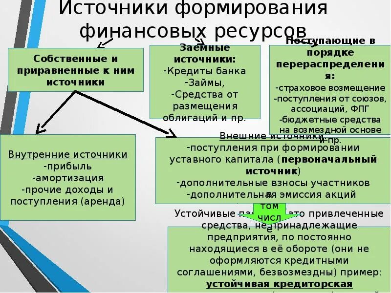 Формирование финансовых ресурсов это. Формирование финансовых ресурсов это