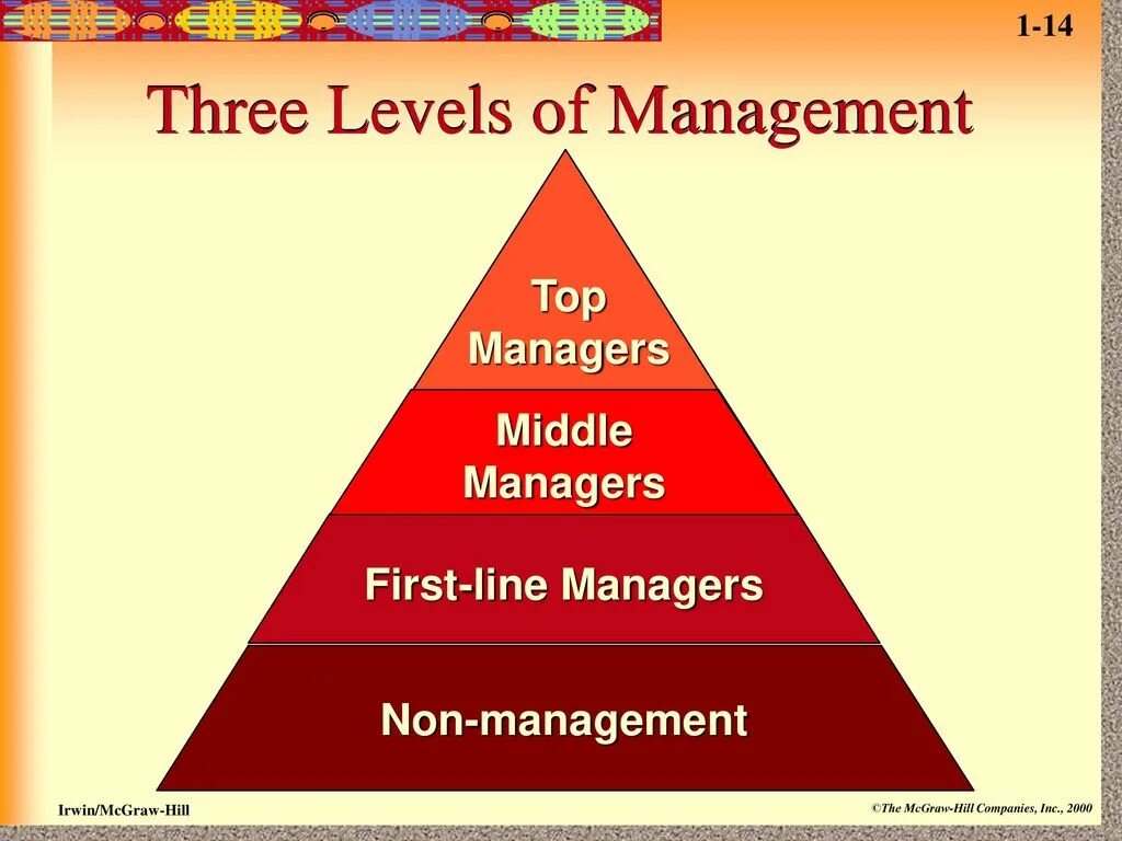 Мидл менеджер. Middle менеджмент это. Levels of Managers. Three Levels of Management.