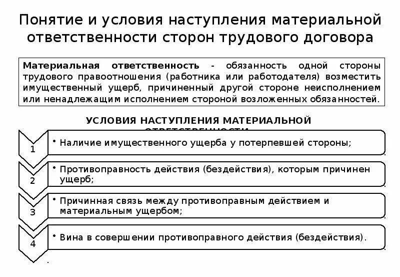 Общая характеристика сторон трудового договора. Материальная ответственность сторон трудового договора схема. Понятие и условия наступления материальной ответственности. Основания наступления материальной ответственности работника. Основания и условия применения материальной ответственности.