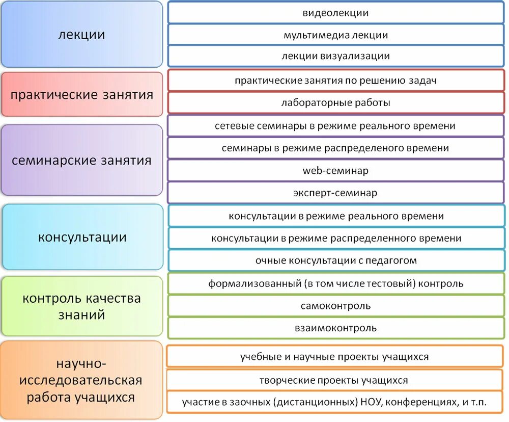 Приемы и методы специалистов. Типы дистанционного обучения. Формы организации работы на дистанционном обучении. Основные виды дистанционного обучения?. Виды дистанционного обучения в школе.