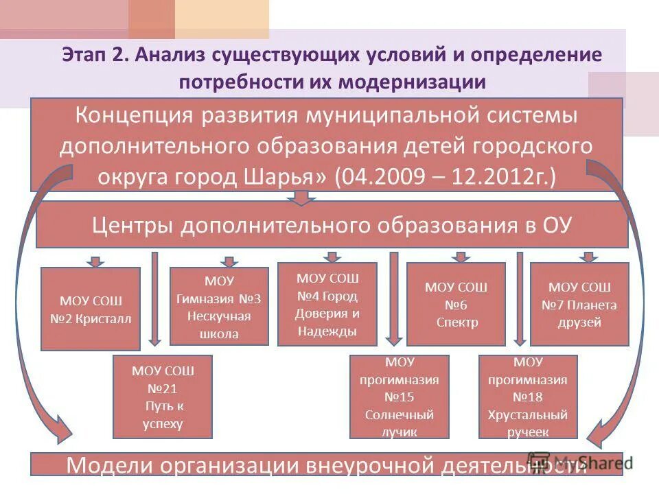 Система дополнительного образования схема. Региональный модельный центр дополнительного образования детей. Структура управления в оу учреждения дополнительного образования. Муниципальная система дополнительного образования детей. Муниципальная система дополнительного образования детей.