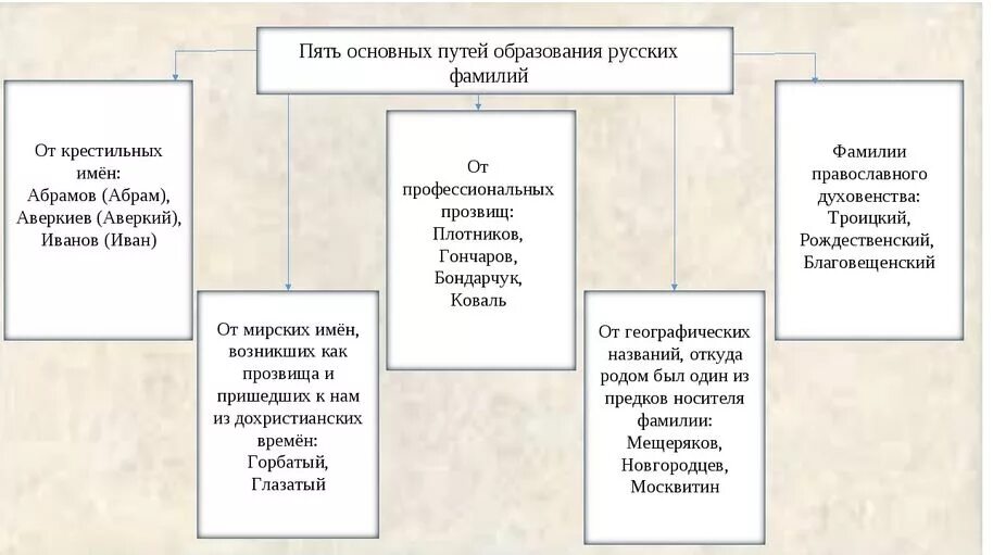 Исторический путь образования. Пять основных путей образования русских фамилий. Способы происхождения русских фамилий. Возникновение фамилий на Руси. Структура русских фамилий.