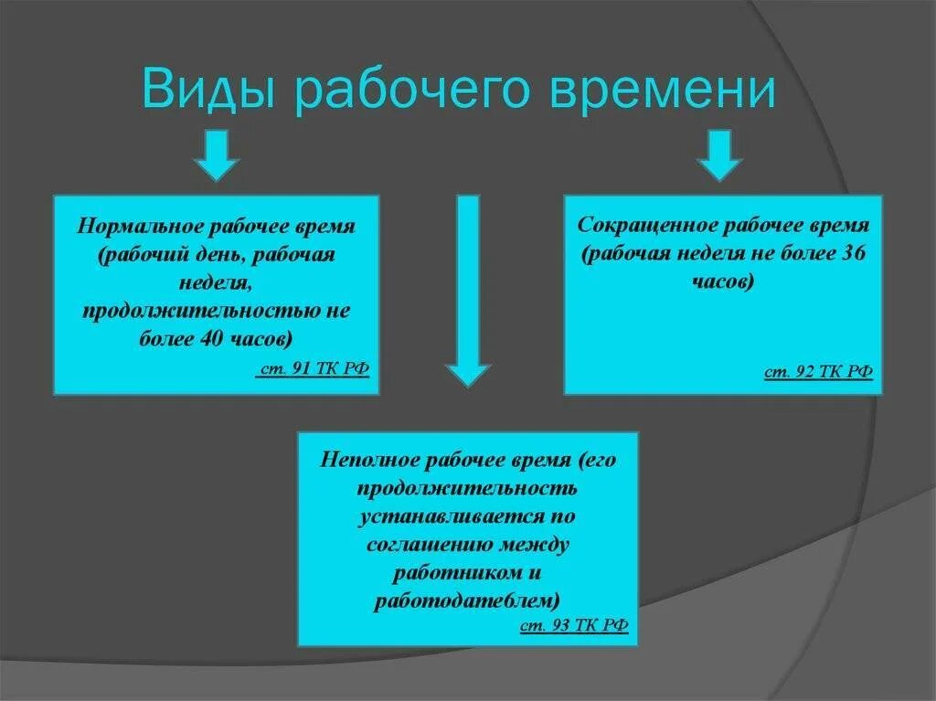 Видами рабочего времени являются. Виды рабочего времени по трудовому кодексу РФ. Рабочее время виды рабочего времени. Виды нерабочего времени. Виды рабочего времени таблица.