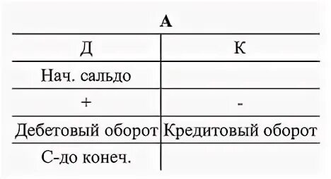 Сальдо конечное равно нулю если