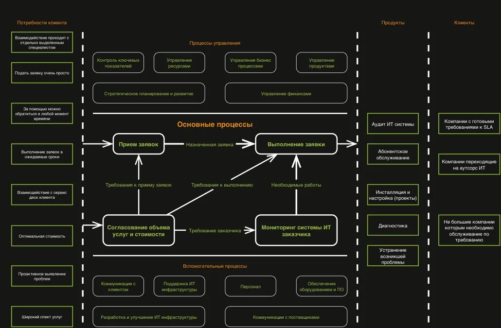 Бизнес карта организации. Карта бизнес процессов ИТ компании. Бизнес процессы it компании схема. Бизнес процессы ИТ отдела. ИТ обеспечение это бизнес процесс.