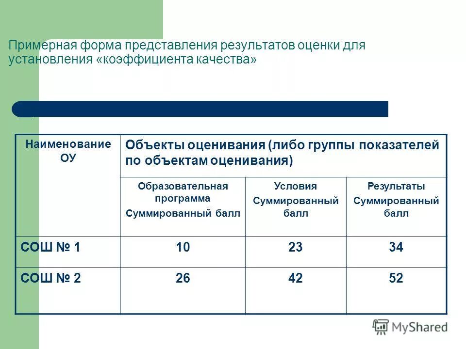 Сведения результатов оценки. Сведения результатов оценки